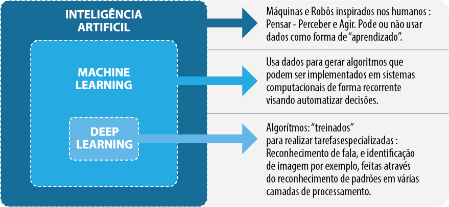 O que é Machine Learning?